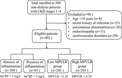 Association of mean platelet volume/lymphocyte ratio with inflammation in non-dialysis patients with chronic kidney disease stages 1–4: A retrospective study